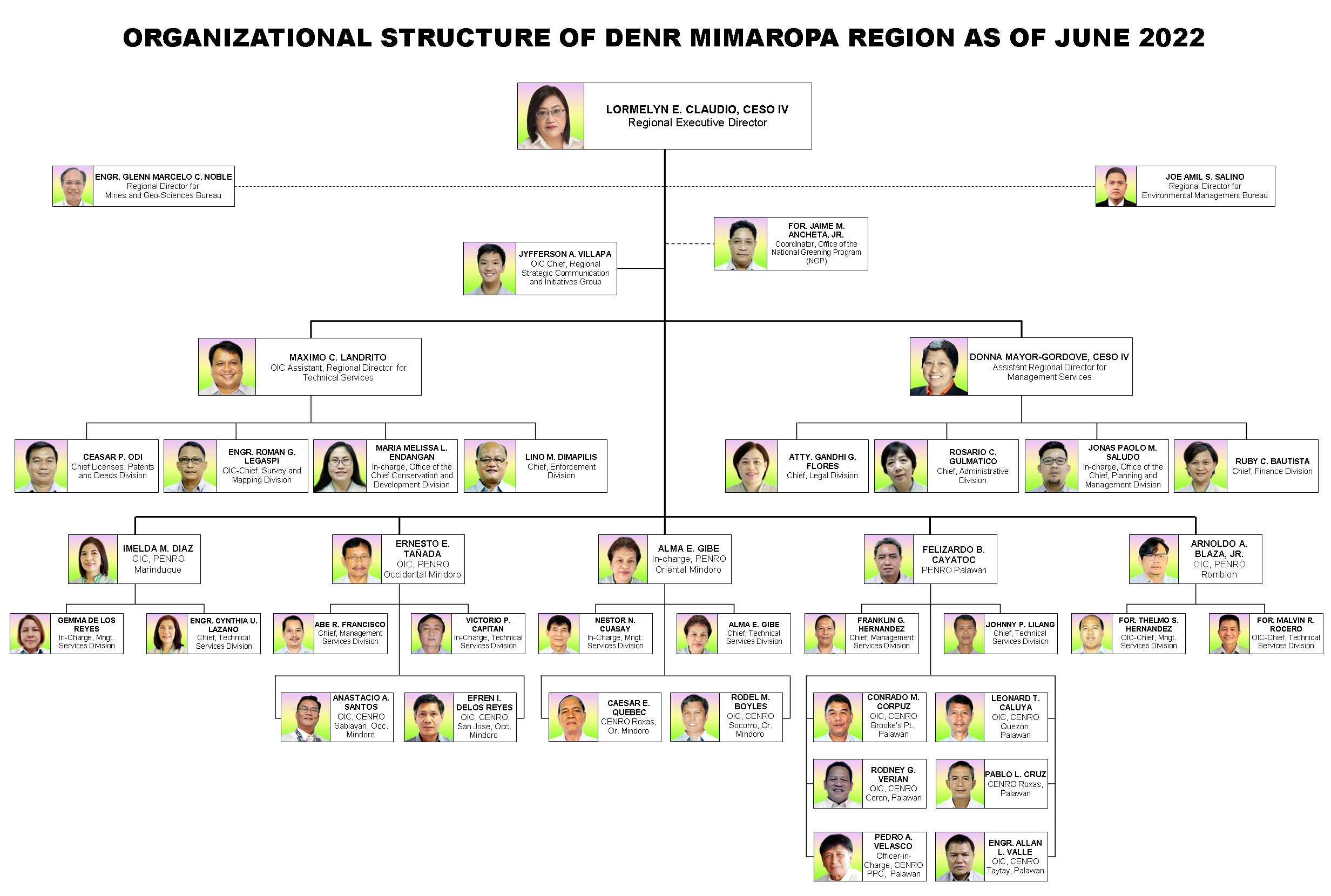 DENR MIMAROPA Region Organizational Structure as of June 2022